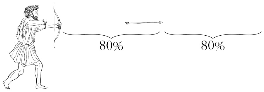 Un filósofo grego vén de tirar unha frecha cun arco. A frecha está a metade de camiño; a distancia entre o arco e a frecha está marcada “80%” e a distancia entre a frecha e o obxectivo tamén está marcada “80%”.