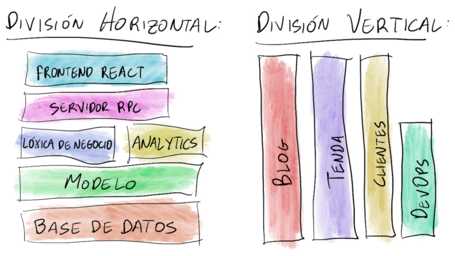 Diagramas das divisións horizontais e verticais.